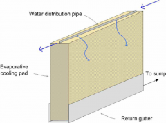 Evaporative Cooling Pad