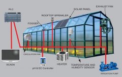 Intelligent Control System